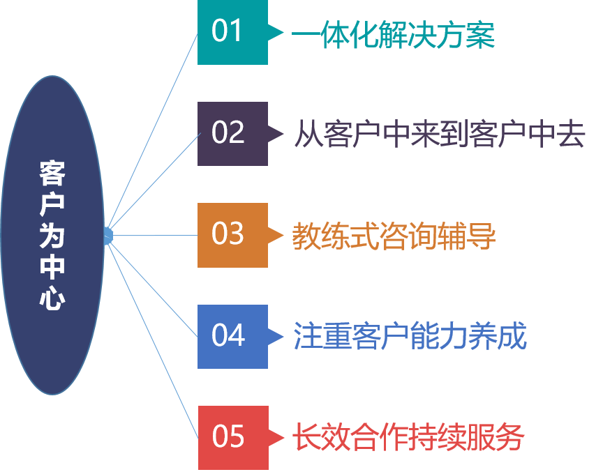 居安思企業文化