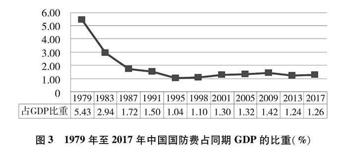 新時代的中國國防