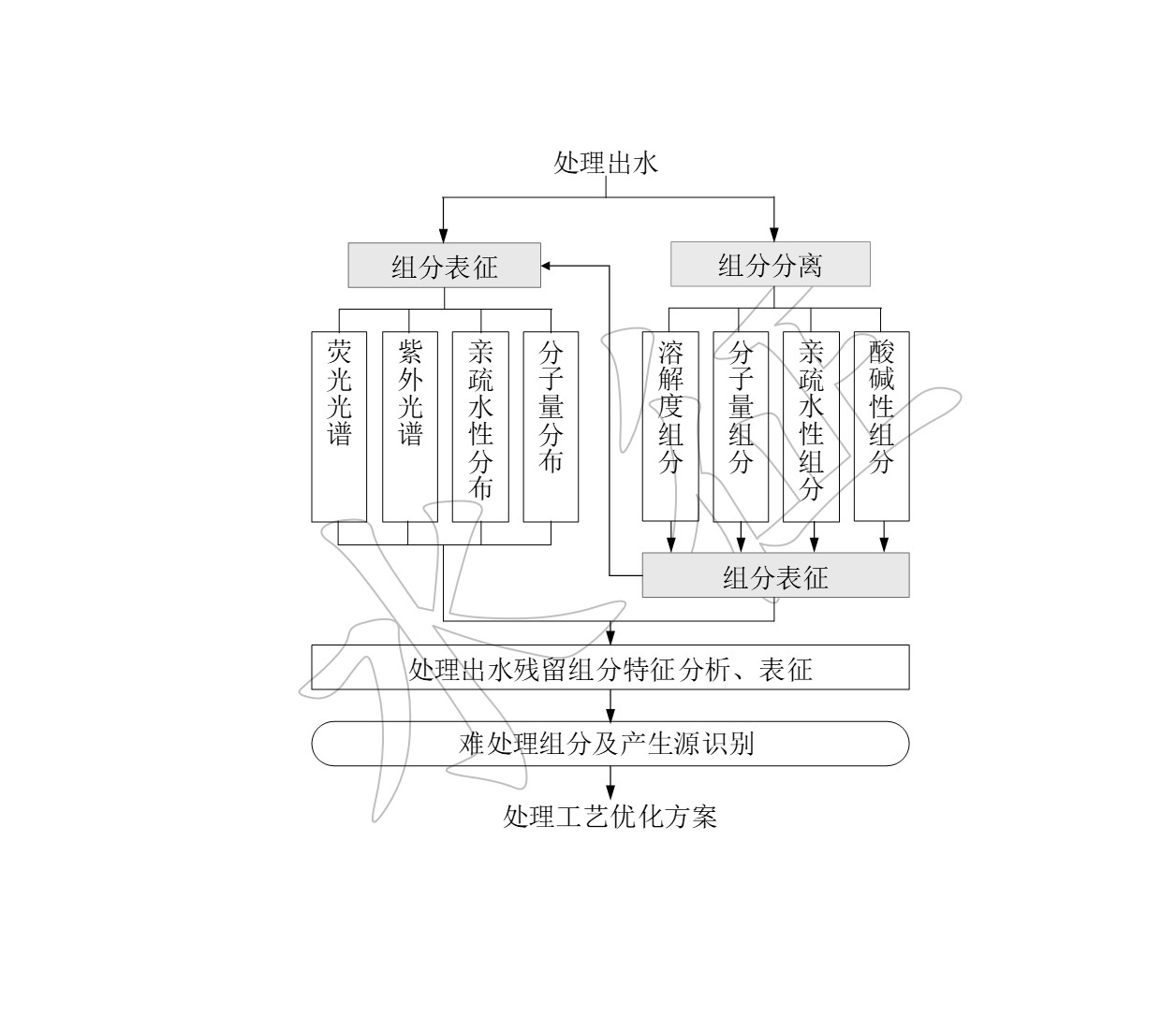 圖3污水中污染物組分識別方法