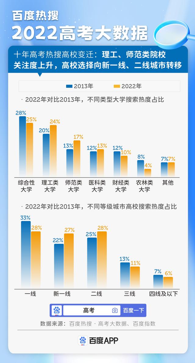 百度熱搜·2022高考大數據