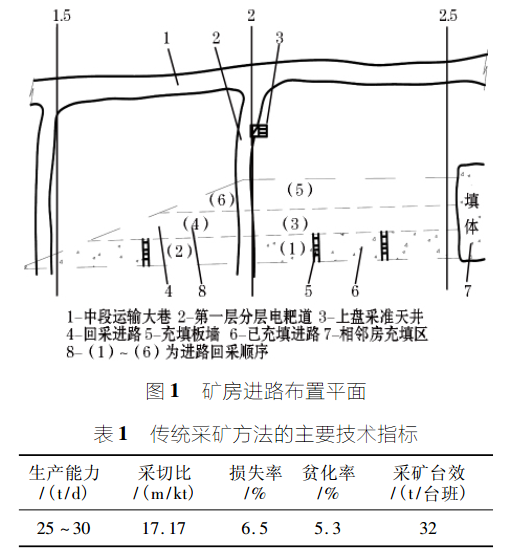 下向分層充填採礦法