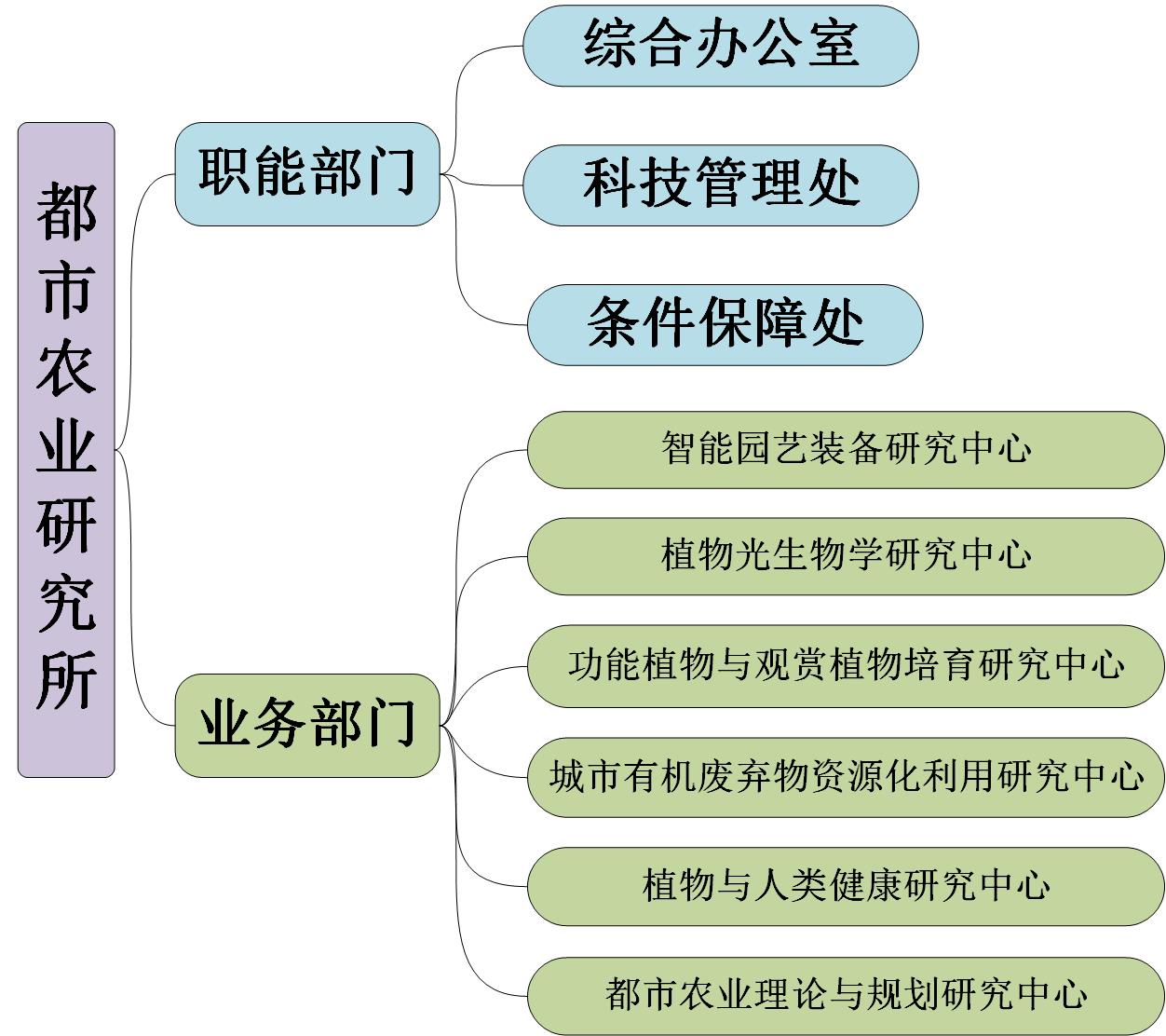 中國農業科學院都市農業研究所