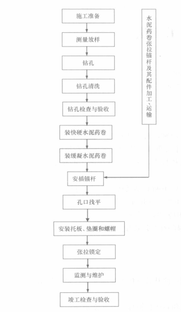 水泥藥卷張拉錨桿施工工法