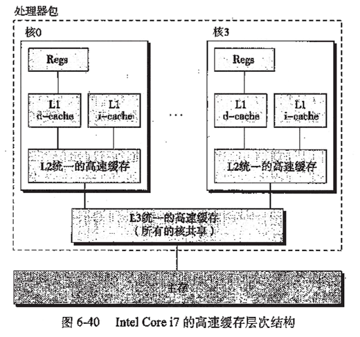 L1快取