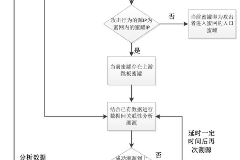 基於攻擊行為分析的蜜網內橫向移動攻擊路徑確定方法