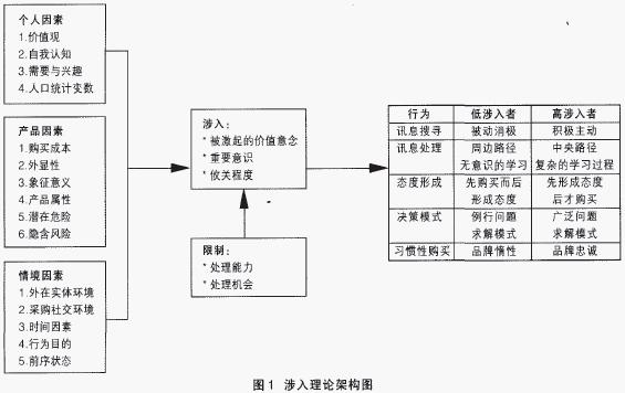 涉入理論