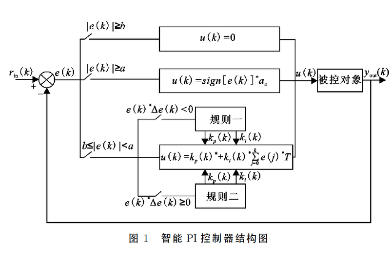 數字PI控制