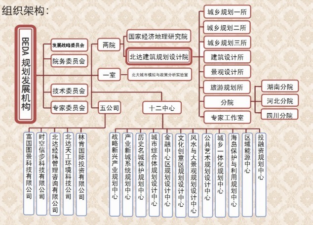 北京北達建築規劃設計院