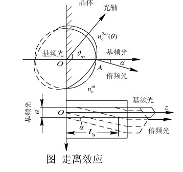 走離效應