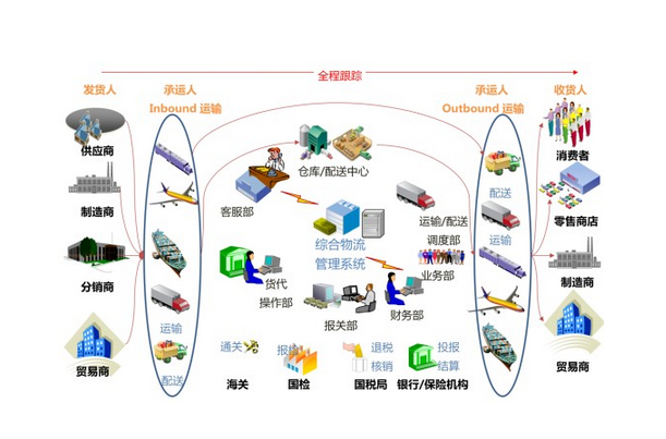 物流行業