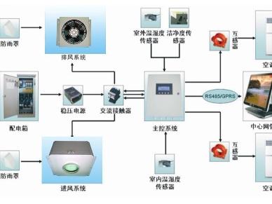 移動基站空調節能系統