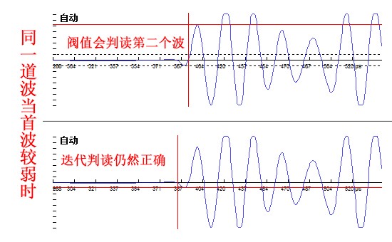 疊代判讀算法