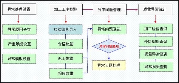 海寶ERP質量管理流程圖