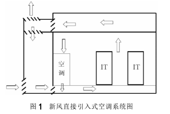 新風直接引入式節能系統