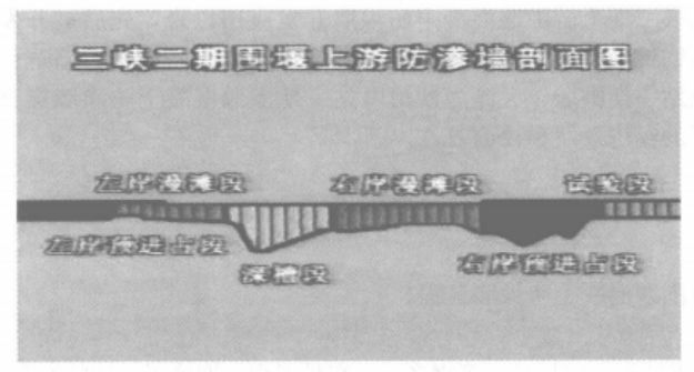 混凝土防滲（地連牆）“銑削法”槽孔建造工法