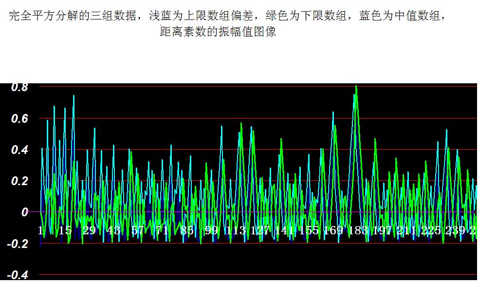 圖3 3組數據對比圖