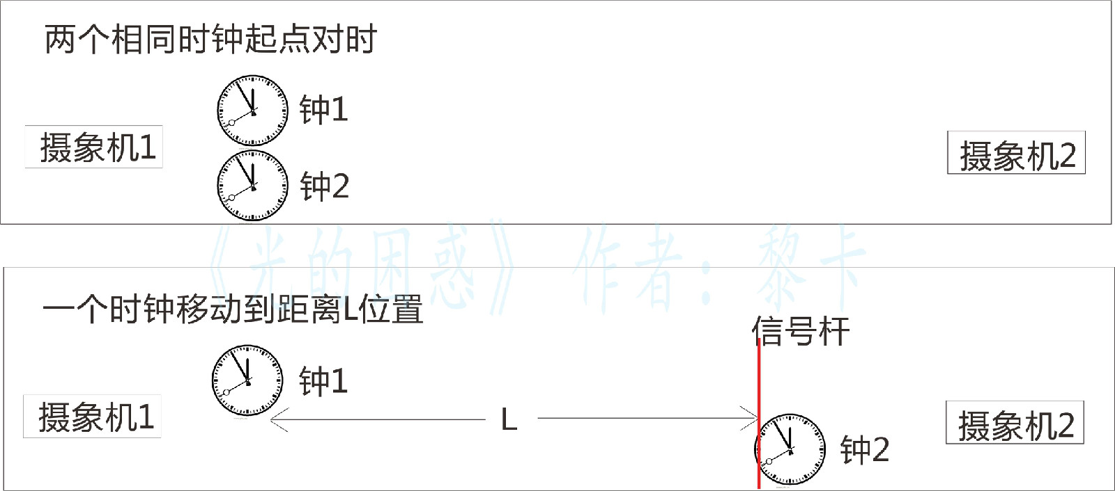 單程光速不可測