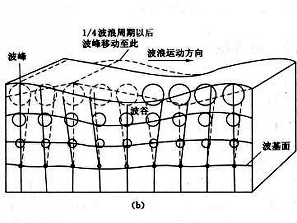 波基面(浪基面)