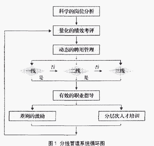 分線管理系統循環圖