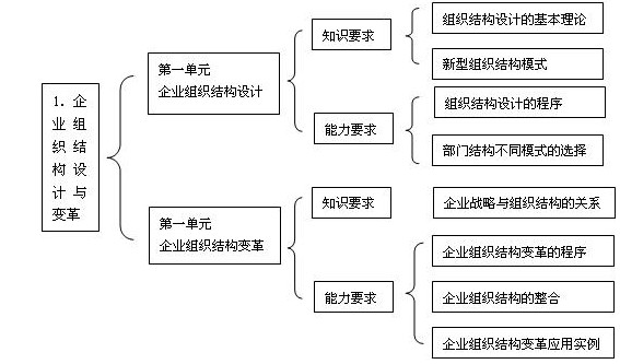 企業組織結構設計與變革