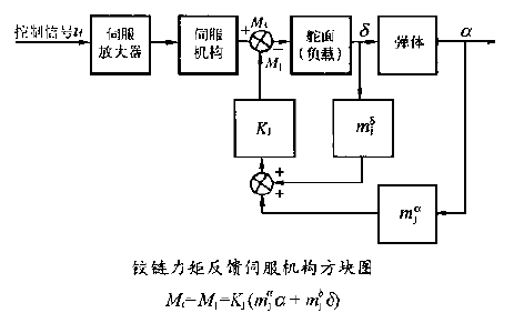 鉸鏈力矩反饋伺服機構