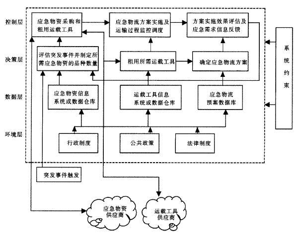 應急物流系統的結構