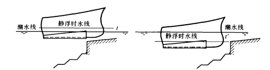 艏沉深度