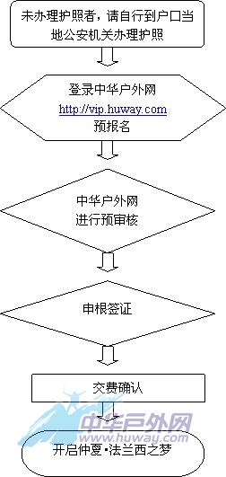 報名流程