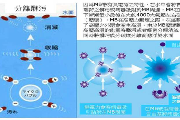 超氧納米微氣泡