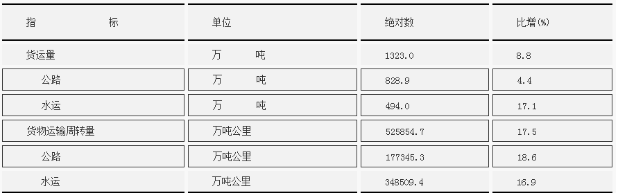 2016年各種運輸方式完成貨物運輸量情況