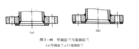 寬面與窄面法蘭