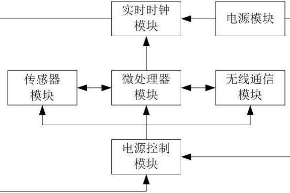 一種作物-大氣-土壤信息無線採集終端及採集方法