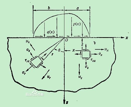 基礎振動半空間理論