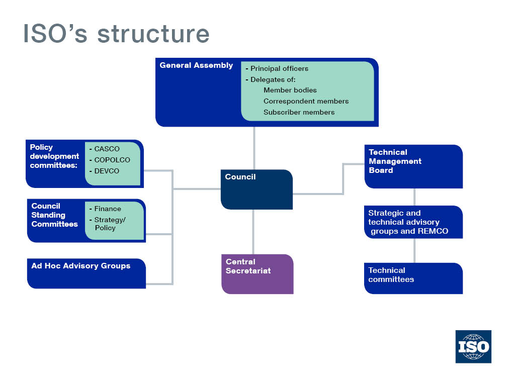 ISO的組織結構