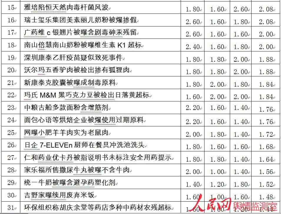 食品藥品安全事件輿情危機處置效果評估報告