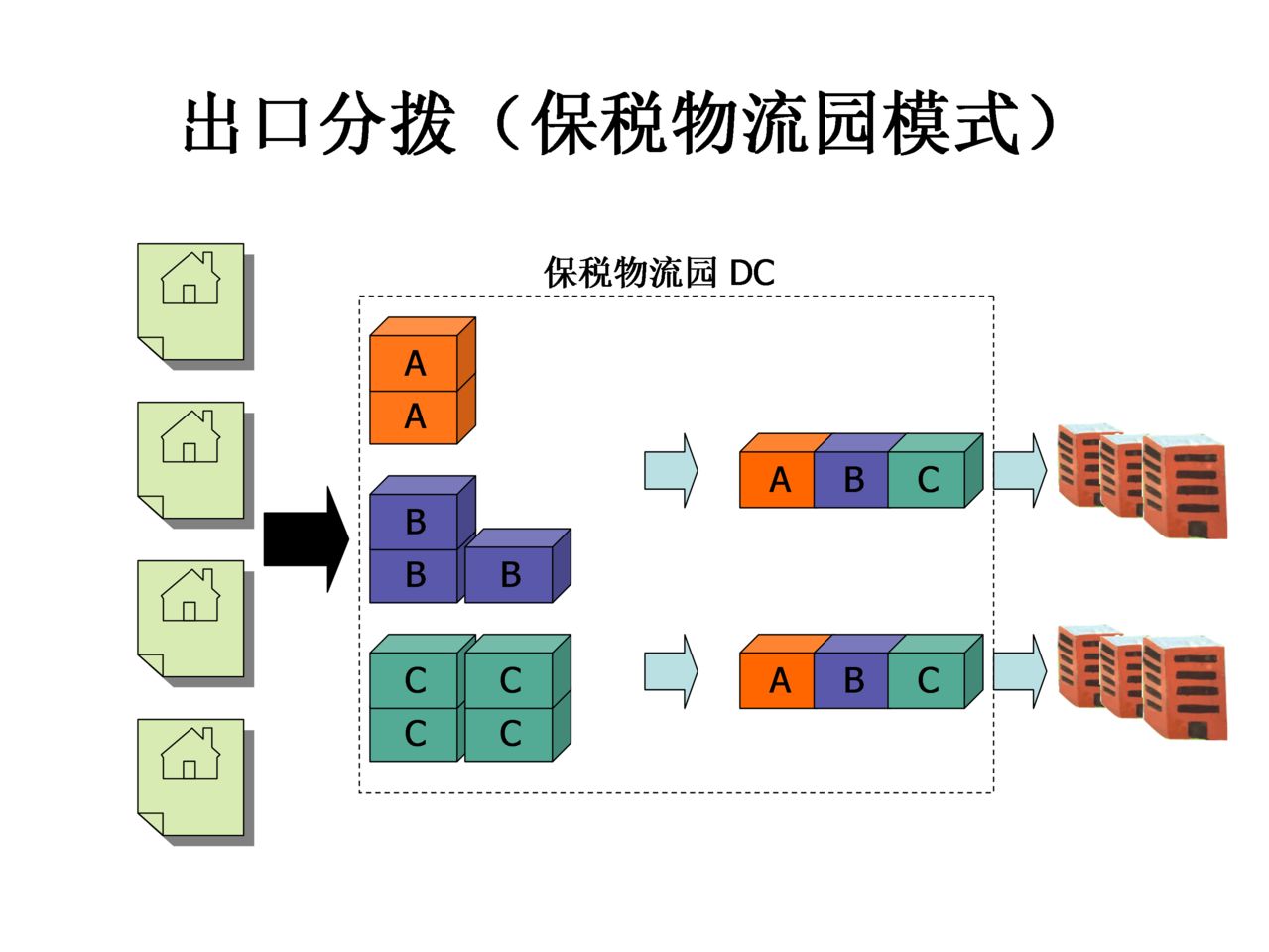 出口分撥（保稅物流園區模式）