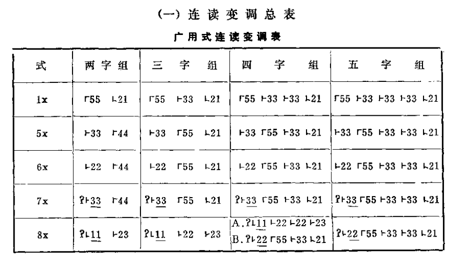 數字左邊為聲調圖示法ʔ為喉塞音即入聲韻尾