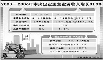 國有資本經營預算