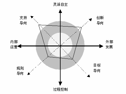 企業dna模型