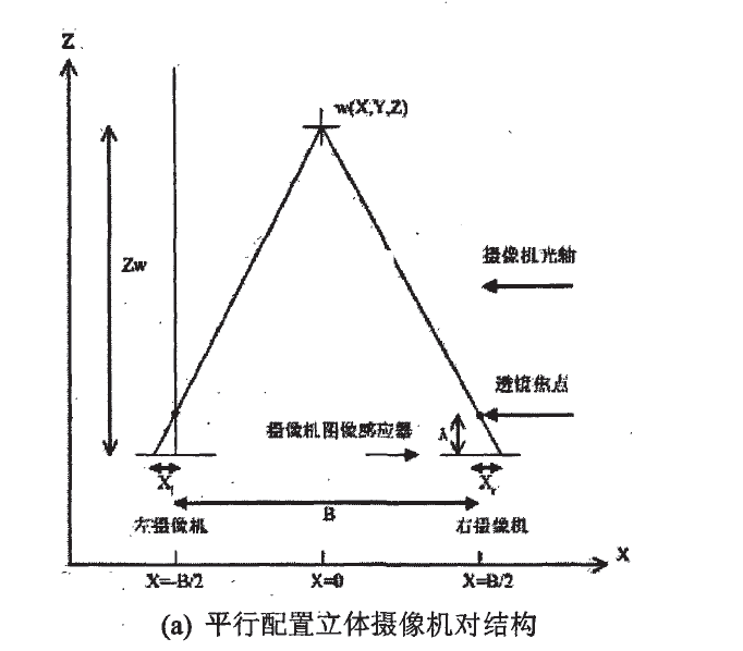 平行配置立體攝像機對結構