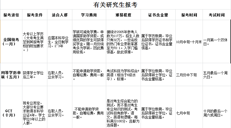 同等學力申碩與十月聯考的區別