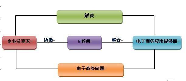 淘道商務