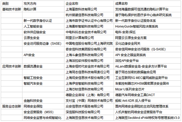 2022年上海市網路安全產業創新攻關目錄