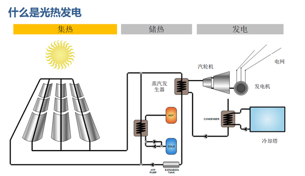 光熱發電