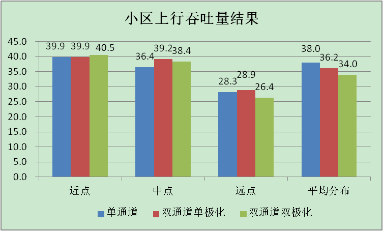 圖4  各方案小區上行吞吐量結果