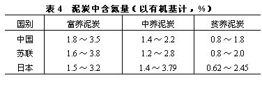 泥炭中含氮量