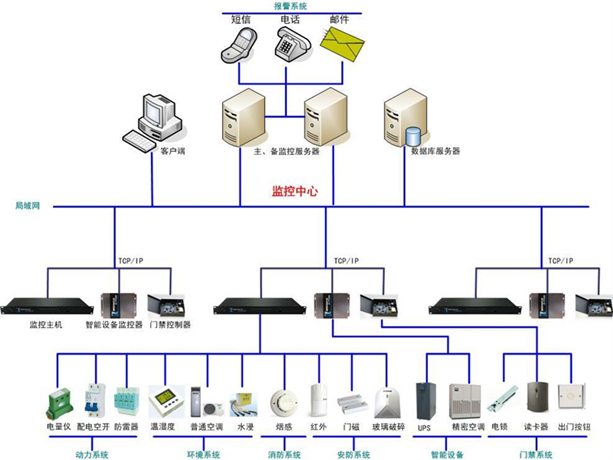 智慧型辦公室自動化系統