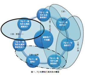 行銷活動和7Q的關係