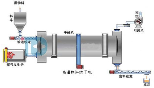 藥渣烘乾機