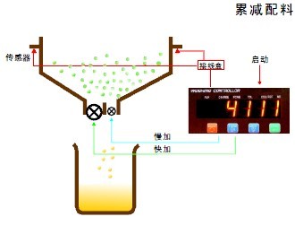 稱重配料